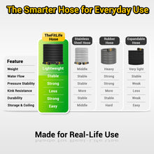 TheFitLife Garden Hose, Lightweight, No Kink and Non-Expandable, with Blue Nozzle